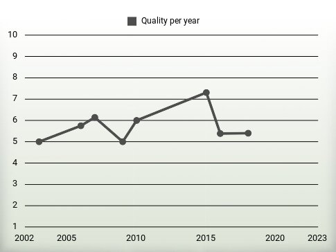 Quality per year