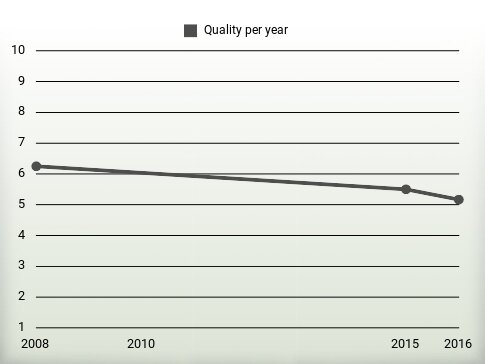 Quality per year