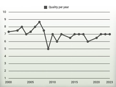 Quality per year