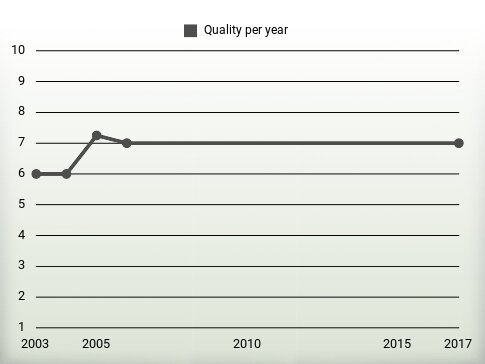 Quality per year