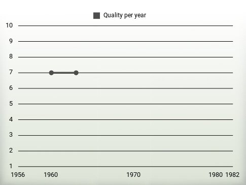 Quality per year