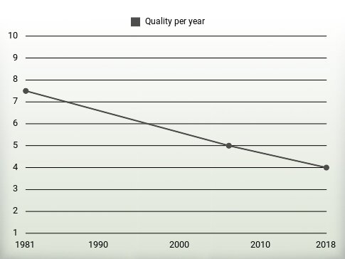 Quality per year