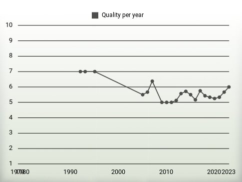 Quality per year