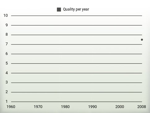 Quality per year