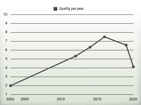 Quality per year