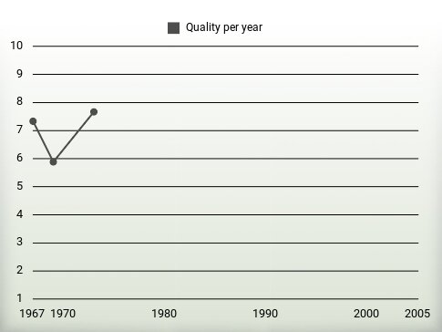 Quality per year