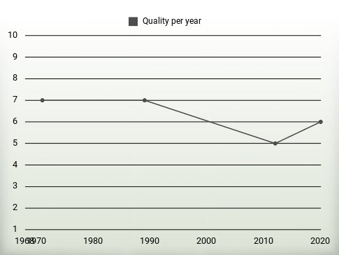 Quality per year