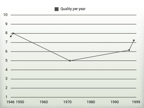 Quality per year