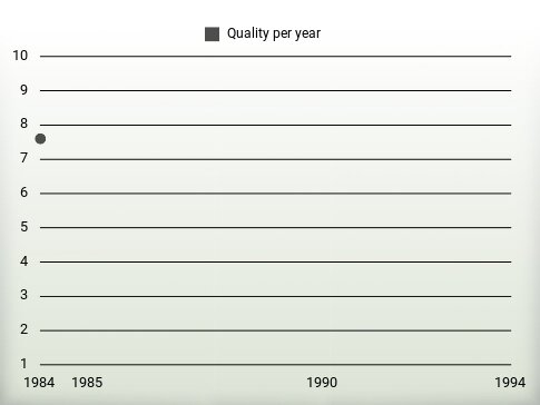 Quality per year