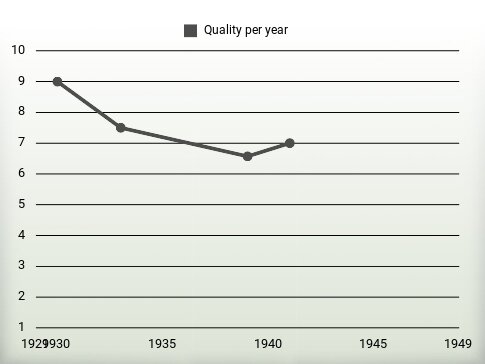 Quality per year