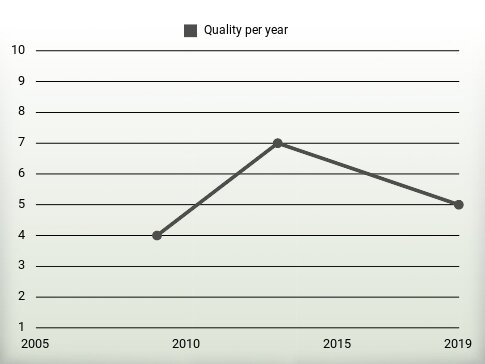 Quality per year