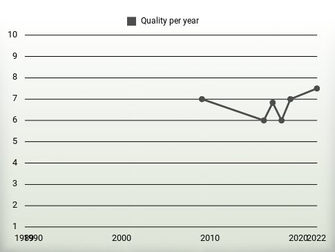 Quality per year