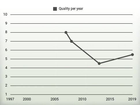 Quality per year