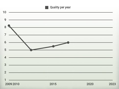 Quality per year