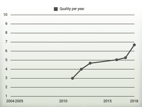 Quality per year