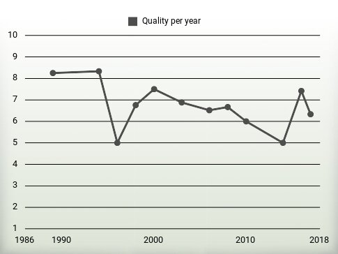 Quality per year