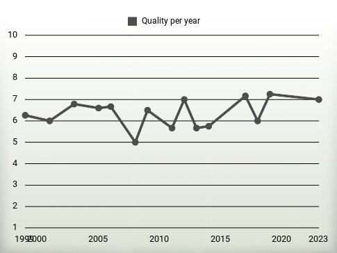 Quality per year