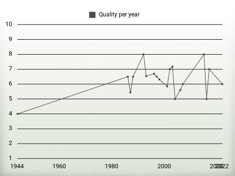 Quality per year