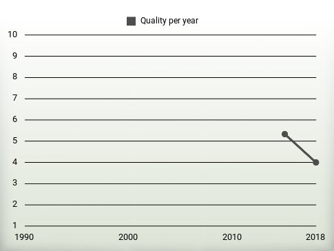 Quality per year