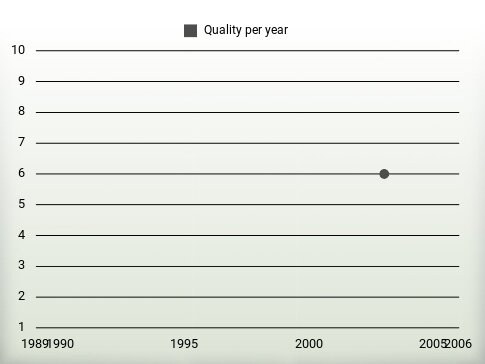 Quality per year