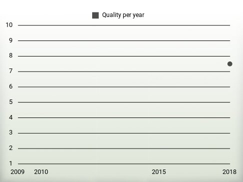 Quality per year