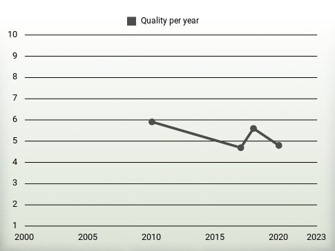 Quality per year