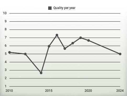 Quality per year