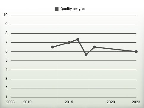 Quality per year