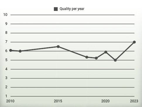 Quality per year