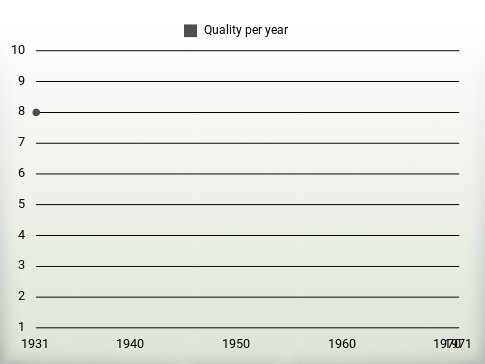 Quality per year