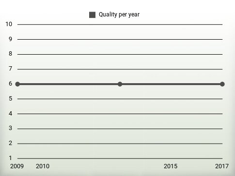 Quality per year