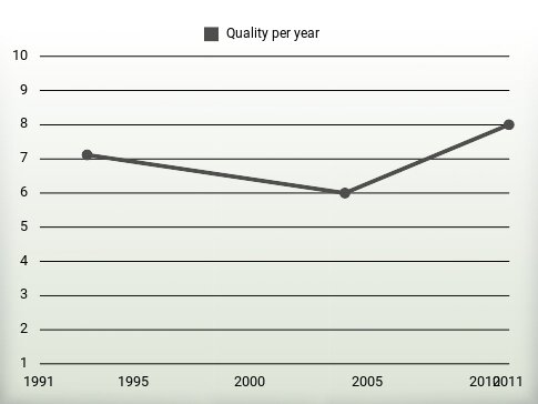 Quality per year