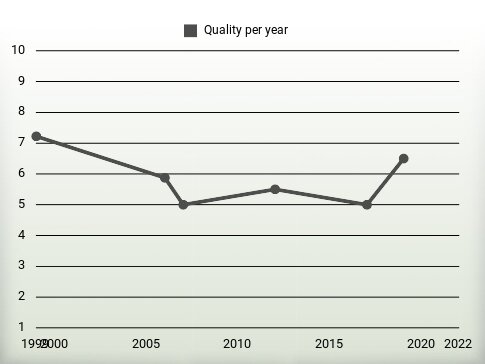 Quality per year