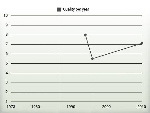 Quality per year