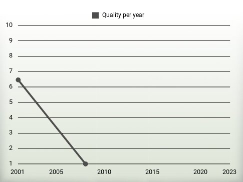 Quality per year