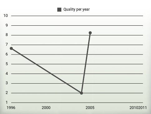 Quality per year