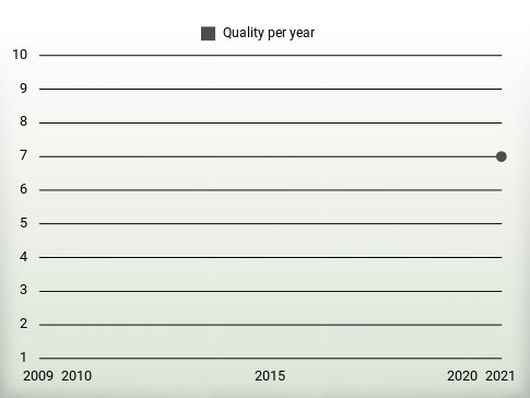 Quality per year