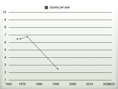 Quality per year