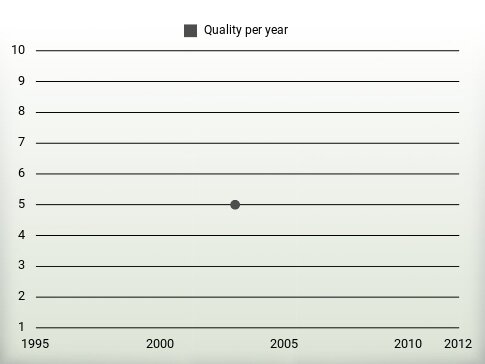 Quality per year