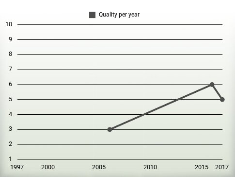 Quality per year