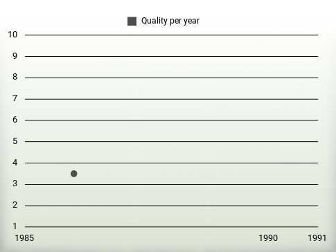 Quality per year