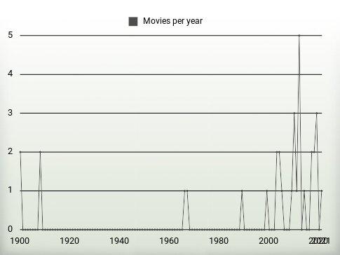 Movies per year