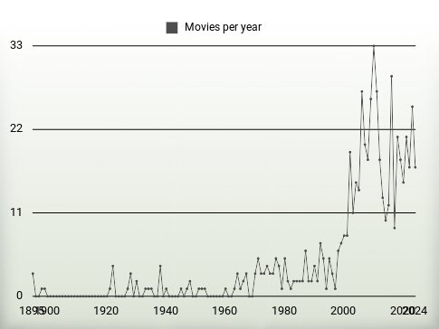 Movies per year