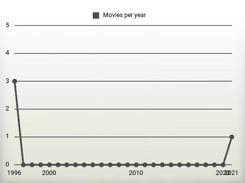 Movies per year