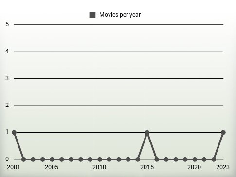 Movies per year