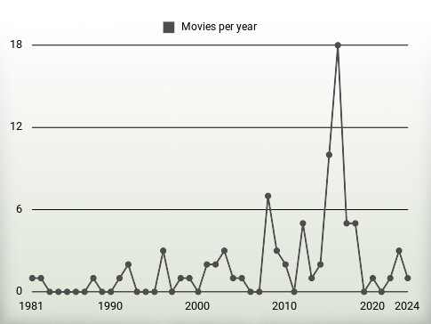 Movies per year