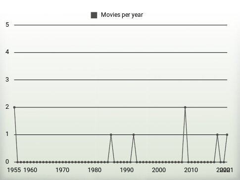 Movies per year