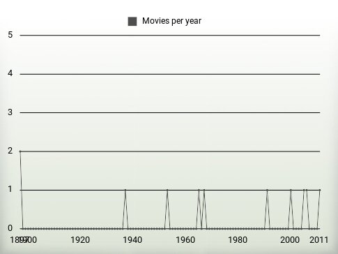 Movies per year