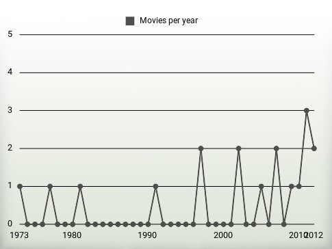 Movies per year