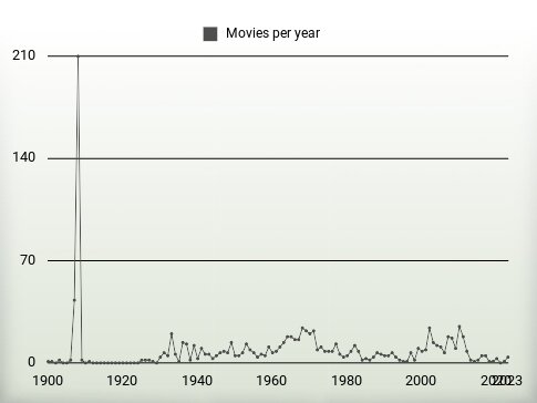 Movies per year